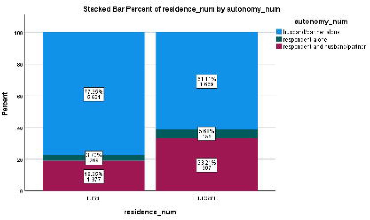 Stacked bar chart showing healthcare decision-making autonomy by residence.What Figure 2 helps us see is that no matter where they are, women have their healthcare autonomy restricted, although urban dwelling is linked to a somewhat more balanced relationship. The urban-rural difference in joint decision-making among women of about 14 percentage points indicates that urbanization could create small but significant platforms of women voice in healthcare. Nevertheless, in urban areas, most women are not the decision makers regarding their health. This is not a coincidental result and it is repeated in both groups, making it a dependable finding instead of a statistical accident, particularly with the number of women involved (more than 7,000 rural and close to 2,800 urban respondents).