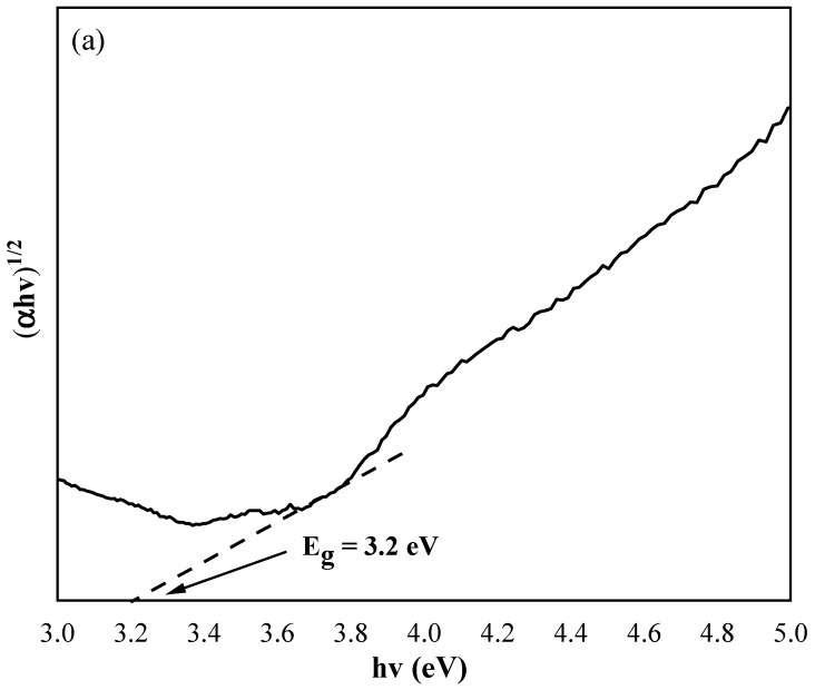 Plot of (αhν)1/2 versus hν (eV) of (a) pure anatase TiO2 nanotube thin films and (b) CdSe–TiO2 nanotube thin films.