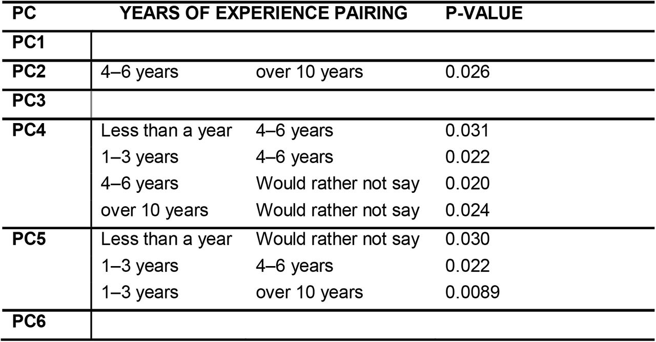 Emotional Labour Components and their weight in years of experience.