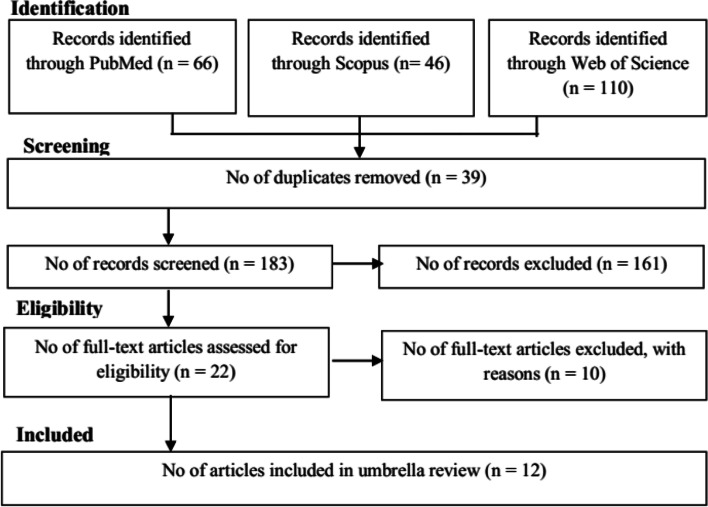 Flowchart of the included meta-analyses in umbrella review