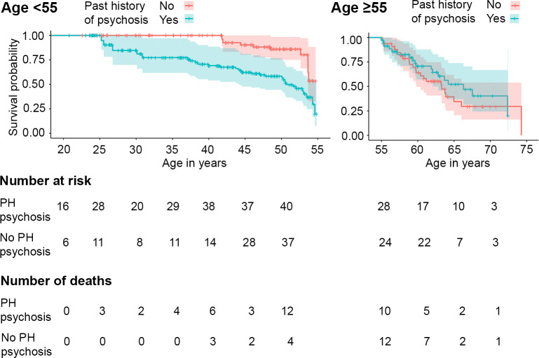 Kaplan–Meier curves for the probability of survival by age among residents of precarious housing.Left panel <55 years old, right panel ≥55 years old, comparing those with and without a history of a psychotic disorder. PH psychosis, past history of a psychotic disorder.