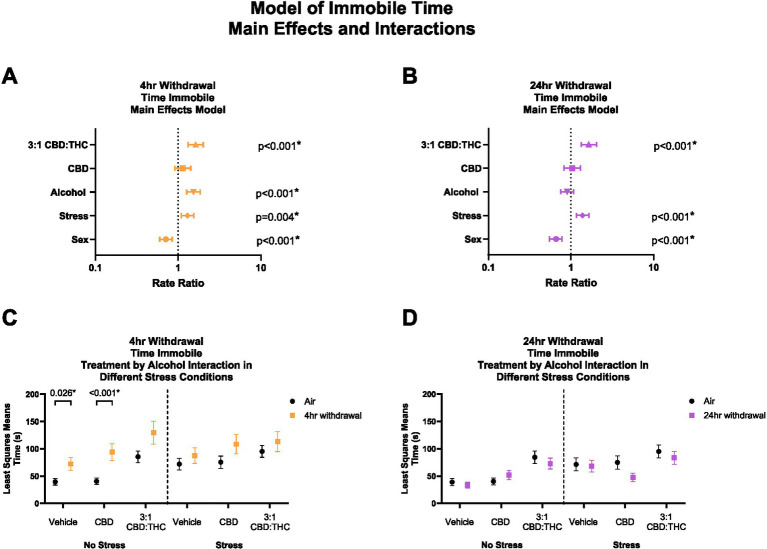 Main effects and interactions model between air control group and each of the withdrawal time groups in the time spent immobile. (A) Main effects of treatment, alcohol, stress, and sex in 4-h withdrawal. (B) Main effects of treatment, alcohol, stress, and sex in 24-h withdrawal. (C) Treatment by alcohol interaction of time spent immobile stratified by stress in 4-h withdrawal. (D) Treatment by alcohol interaction of time spent immobile stratified by stress in 24-h withdrawal. The p-values represent values of a statistical test of differences between the least square means outcome values for those combinations of explanatory factors. p < 0.05 is considered significant.