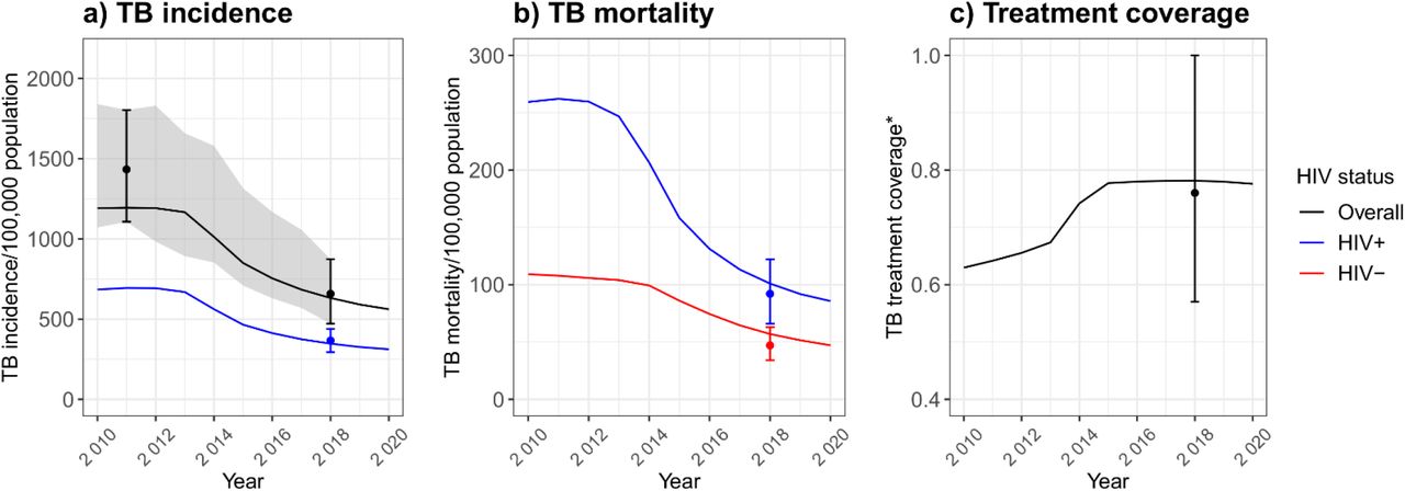 Model fit to estimated TB incidence, mortality, and treatment coverage.*Treatment coverage is calculated as the ratio of the number of people starting treatment in a year to the estimated number of people developing TB in the same year. Lines over time show model output. Points and error bars show the fitting targets, based on empirical data. The ribbon in plot a) shows the empirical estimates over time. Empirical estimates over time were not available for KwaZulu-Natal for the other fitting outputs shown here.