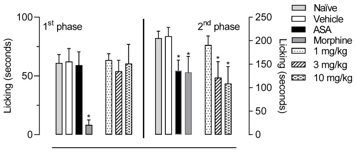 Antinociceptive effects of LASSBio-2265 (11) on formalin-induced licking behavior in mice. Mice were pretreated orally with LASSBio-2265 (11), morphine (2.5 mg/kg), acetylsalicylic acid (ASA, 200 mg/kg), or the vehicle, and the time spent licking the formalin-injected paw was recorded (in seconds) in the first phase (0–15 min post-formalin injection) and second phase (15–30 min post-formalin injection). The results are presented as the mean ± SD (n = 7 mice per group). Statistical significance was calculated by one-way ANOVA followed by Tukey’s test. * p < 0.05 compared with vehicle-treated mice.