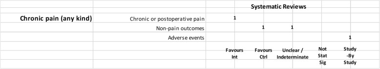 Cannabis vs. placebo + active drug. Authors’ presentations of the findings were mapped using the categorizations shown in Table 2. According to the reviews’ intended scope for the condition being treated, outcomes were mapped into “pain,” “non-pain outcomes,” and “adverse events.” For each condition and outcome pair (i.e., each row in the grid), the number of reviews reporting findings is shown according to the results categorization. For pain, reviews numbered in different categories signal discordant findings across those reviews. For non-pain outcomes, reviews presenting findings in the different categories would signal different results for different outcomes, as well as discordant findings within and across reviews. Adverse events are grouped as a whole and “favors intervention” would be interpreted as a decrease in events with cannabis when compared with the control group. Favors int = favors intervention; Favors Ctrl = favors control; Not stat sig = not statistically significant