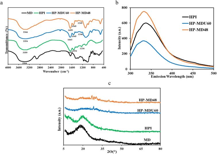 (a) FTIR spectra, (b) Fluorescence spectra, and (c) XRD patterns of samples.