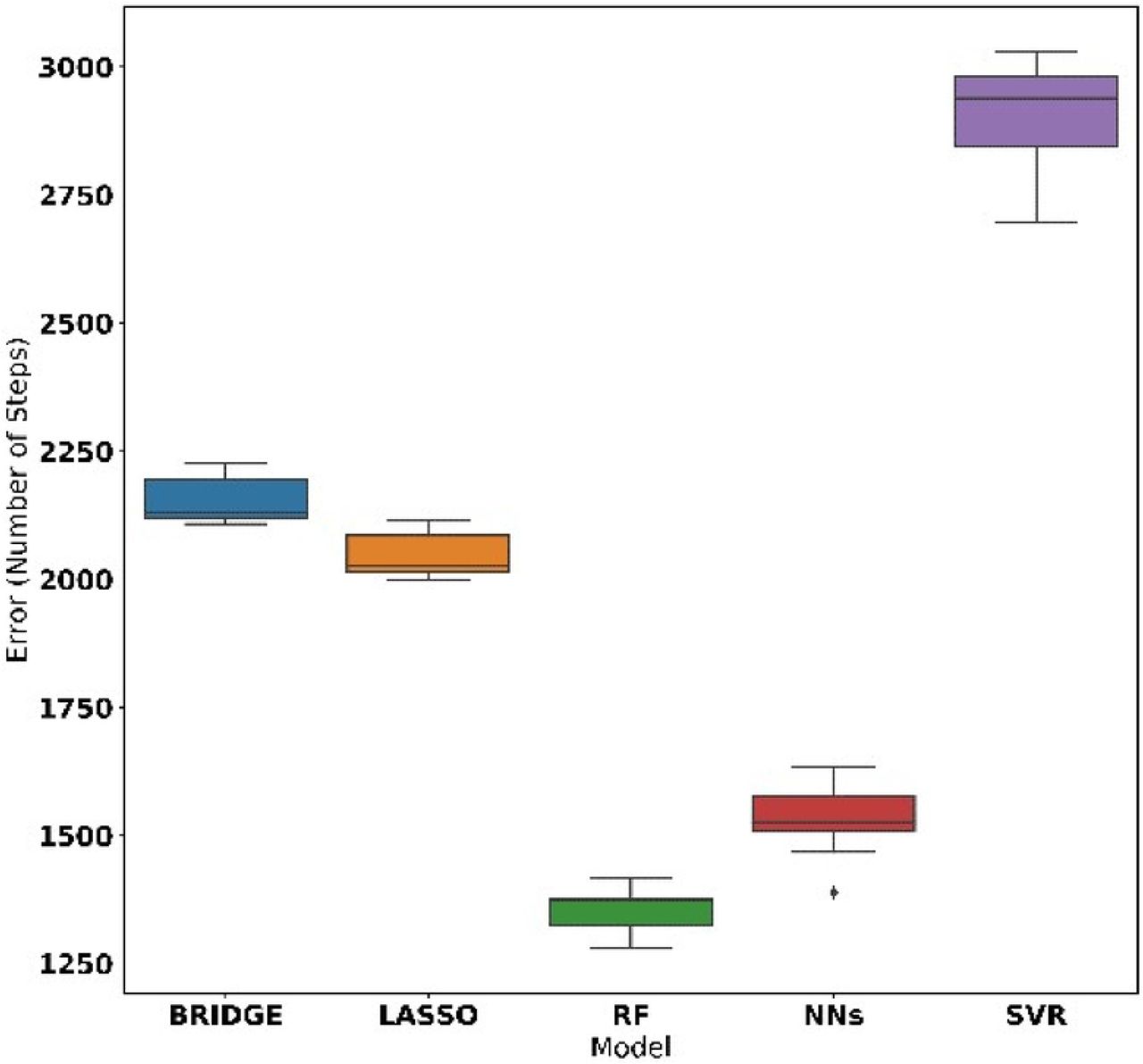 Performance models using all features plus daily step count of the current week and entropy of the daily of step count in the week