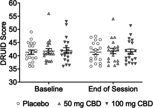 Performance effects of CBD and alcohol. Plotted are mean (SEM) and individual data points at baseline and end of session (240 min post administration) for DRUID performance after co-administration of placebo (circles), 50 mg CBD (triangles), and 100 mg CBD (upside down triangles). Higher scores indicate greater impairment. No significant differences were observed by CBD condition
