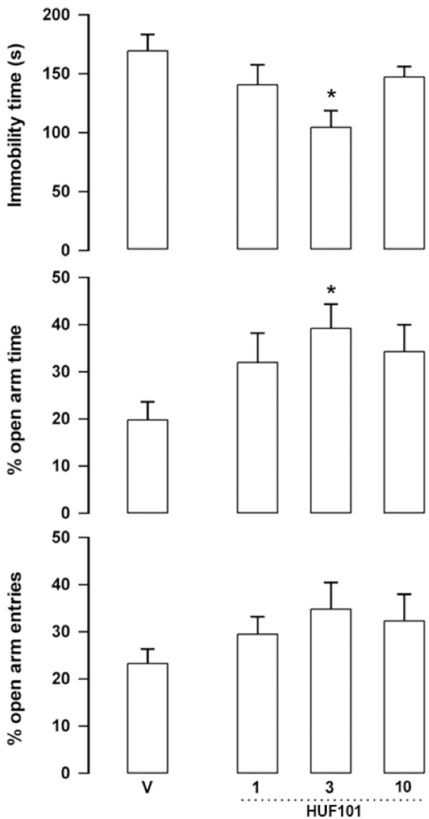 Effect of 1 (1, 3 and 10 mg/kg, n = 6, 8 and 6 animals, respectively) in Swiss male mice tested in the forced swim test (FST, upper panel) and elevated plus maze (EPM).Animals received an injection of vehicle (V, n = 7 animals/group) or 1 and were tested in the EPM 30min later. Immediately after the test they were submitted to the FST for 6 min. Data represents the means+SEM of immobility time in the FST and the % of open arm entries and time spent in these arms of the EPM. *indicates difference from V group (ANOVA followed by the Duncan test, p<0.05).