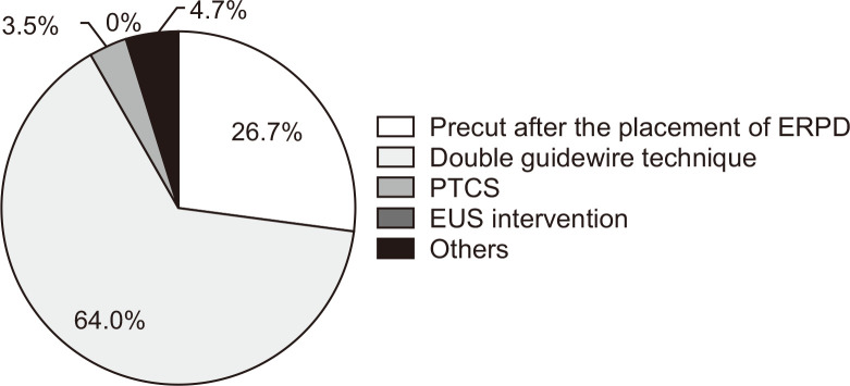 Preferred selective biliary cannulation rescue techniques for patients with periampullary diverticulum.ERPD, endoscopic retrograde pancreatic drainage; PTCS, percutaneous transhepatic cholangioscopy; EUS, endoscopic ultrasonography.