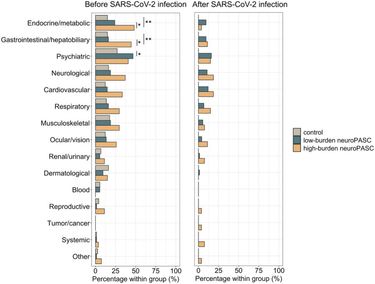 Bar graph comparing the percentage of various medical conditions in control, low-burden neuroPASC, and high-burden neuroPASC groups before and after SARS-CoV-2 infection. Before infection, the high-burden neuroPASC group shows higher rates of endocrine/metabolic and gastrointestinal/hepatobiliary conditions, while the low-burden neuroPASC group shows higher rates of psychiatric conditions compared to controls, with significance indicated by asterisks. After infection, prevalence of conditions across all groups appears reduced and less differentiated. Legend identifies group colors.