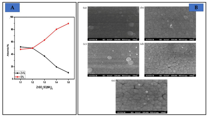 (A) Atomic percent variation of Z and S in ZnS thin film. (B) SEM images of CBD-ZnS films formed with concentration ratios of ZnSO4/SC(NH2)2 (a) 1:1, (b) 1:2, (c) 1:3, (d) 1:4, and (e) 1:5. Reproduced with permission from Applied Surface Science 2013, 264, 213–218. Copyright © 2013, Elsevier [18].