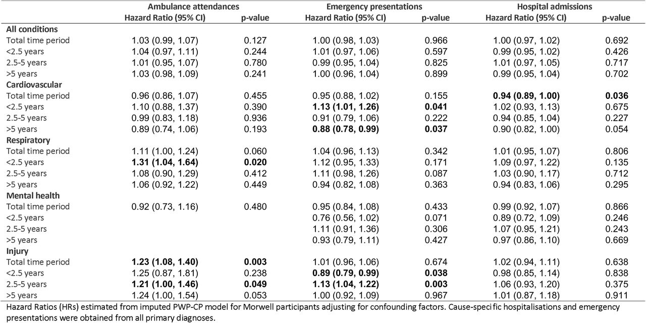 Changes in hospital admissions, emergency presentations, and ambulance attendances in association with a 10µg/m increase in daily mean mine fire-related PM2.5 exposure using the primary diagnosis code for emergency presentations and hospital admissions (underlying data for Figure 1)
