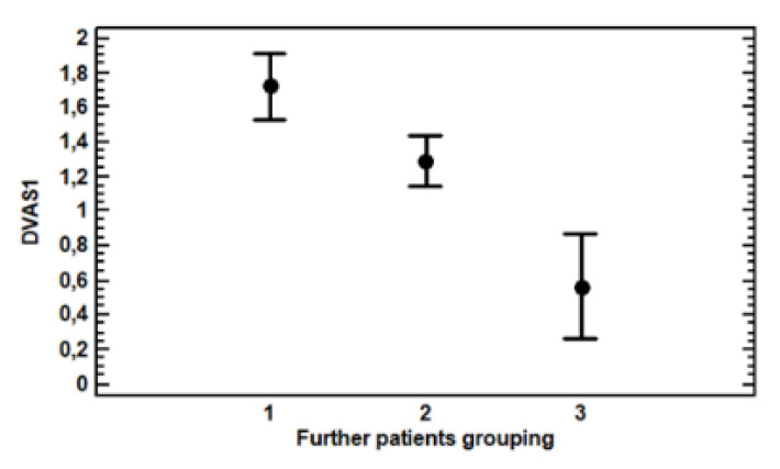 Plot of average values of ∆VAS and standard error of the three groups of patients grouped according to the number of alleles conducive to pain reduction after one month of treatment with cannabis.
