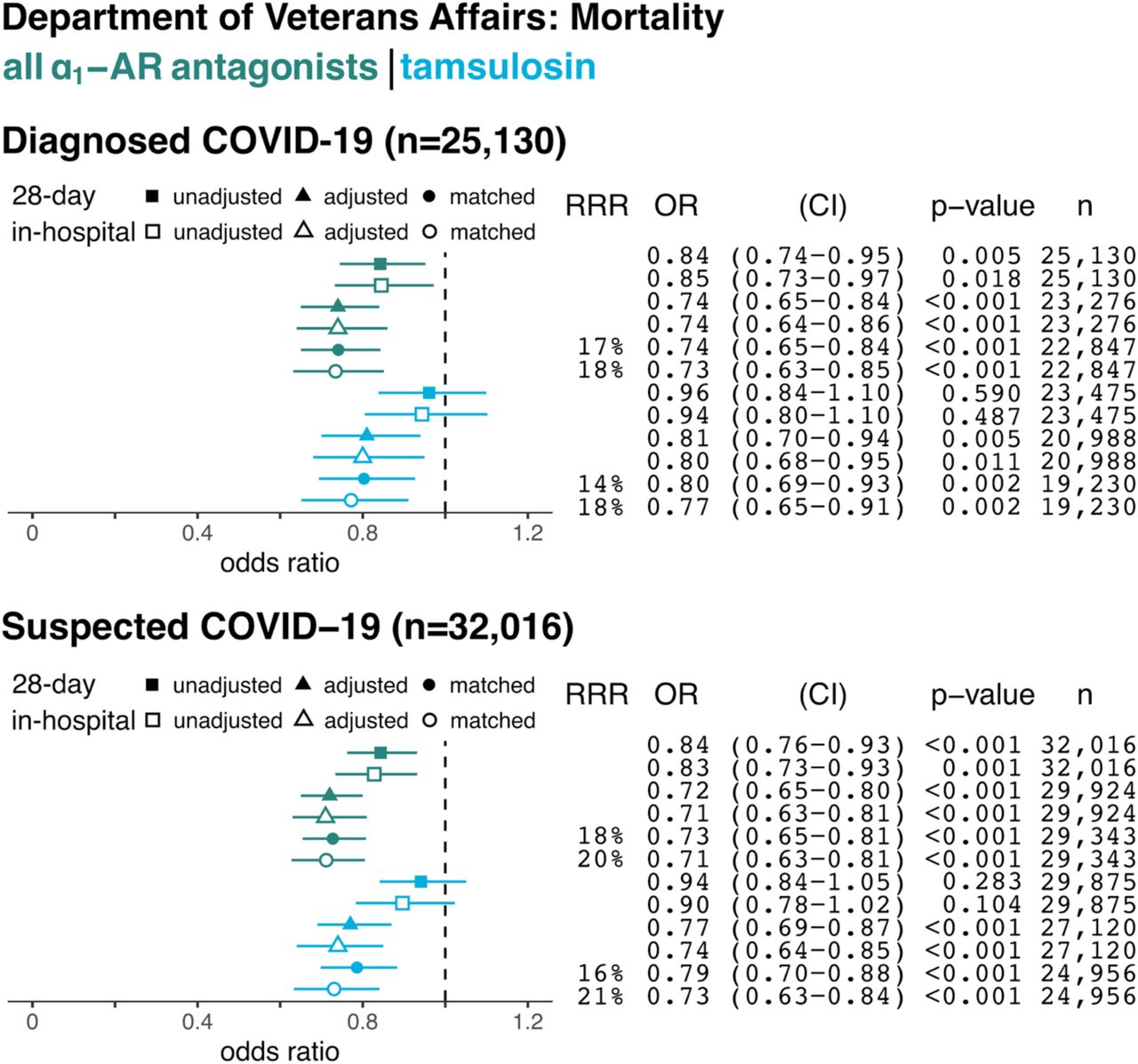 In-hospital and 28-Day Mortality by Use of Tamsulosin at Time of Hospital Admission with COVID-19.Data are shown for hospitalized patients diagnosed with confirmed COVID-19 (top panel) and with confirmed plus suspected COVID-19 (bottom panel). Forest plots showing odds ratios (OR) of in-hospital mortality based on prior use of any alpha-1 adrenergic receptor antagonists (dark green) or tamsulosin (light blue) in each panel. Relative risk reduction (RRR), odds ratios (ORs) for death, 95% confidence intervals (CI), and p-values (for unadjusted, adjusted, and matched models), and sample size (n) for each analysis are shown on the right.