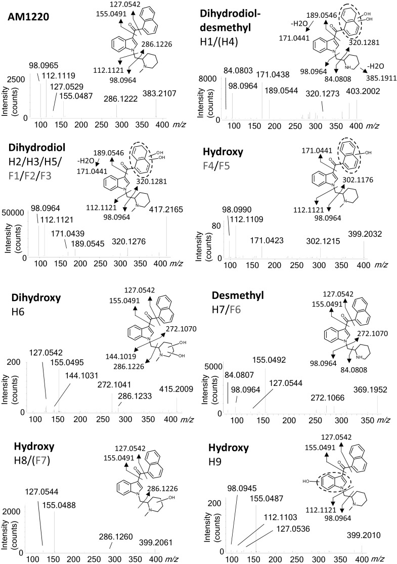 Product ion spectra of AM1220 and its metabolites at collision energy of 20 eV, and proposed metabolite structures with exact masses of fragmentation. Metabolites in brackets did not show all the product ions. The exact locations of dihydrodiol groups in (F1–F3 and H1–H5) were not determined