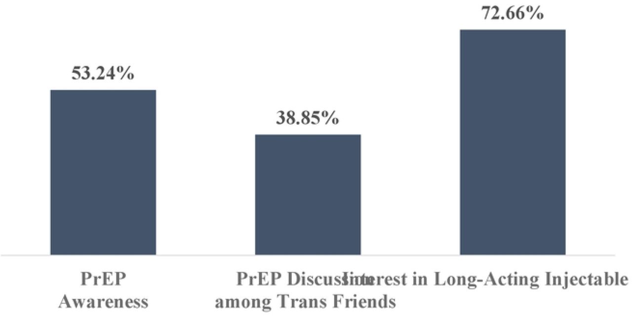 PrEP awareness, PrEP discussion among trans friends, and interest in long-acting PrEP among Filipina transfeminine adults (n=l39).