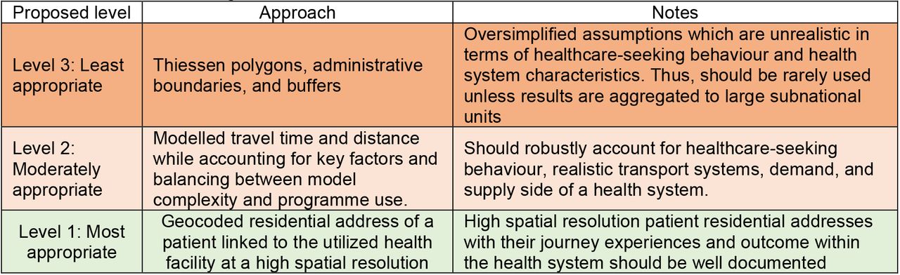 Choice of method in generating health facility catchment areas in sub-Saharan Africa and low resource settings