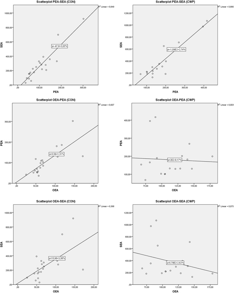 Bivariate correlation for the three N-acyletanolamines in the two groups illustrated with scatterplots. Best fitted regression (R2) lines describe the direction of the correlation. In the CON (panel to the left), the directions are consistently positive. In the CWP (panel to the right), the direction is positive for PEA vs. SEA but weakly negative for OEA vs. PEA and OEA vs. SEA