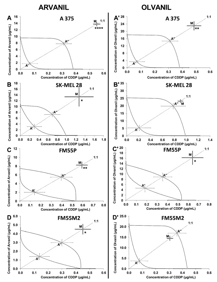 Isobolograms showing interactions between arvanil, olvanil, and cisplatin (CDDP) with respect to their anti-proliferative effects on A375 (A,A’), SK–MEL 28 (B,B’), FM55P (C,C’), and FM55M2 (D,D’) malignant melanoma cell lines measured in vitro by the MTT assay. Points A’ and A” depict the theoretically calculated IC50add values for both lower and upper isoboles of additivity, respectively. The points M represent the experimentally derived IC50mix values for total concentration of the mixture of arvanil or olvanil with CDDP that produced a 50% anti-proliferative effect in malignant melanoma cell lines measured in vitro by the MTT assay. * p < 0.05, ** p < 0.01, and **** p < 0.0001 vs. the respective IC50add value.