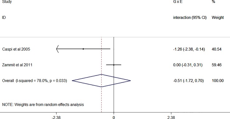 Forest plot dichotomous outcomes (figure shows regression coefficient of the interaction term, random effects).