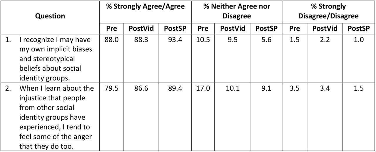 Percent Agreement with Survey Items at Pre-Survey ‘Pre’ (N=200), Post-VITALS Video ‘PostVid’ (N=179), Post-SP ‘PostSP’(N=198).