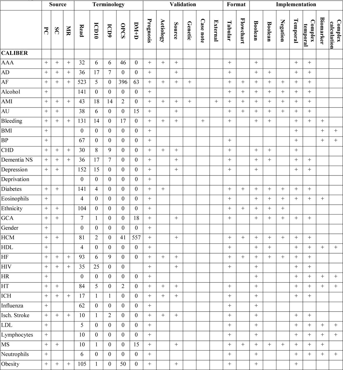 Information on EHR data sources, controlled clinical terminologies, available evidence of algorithm validation, algorithm representation format and implementation logic patterns from UK Biobank and CALIBER EHR phenotype algorithmsAAA Abdominal Aortic Aneurysm; AD Alzheimer’s Disease; AF Atrial Fibrillation; AMI Acute Myocardial Infarction; AU Autoimmune Uveitis; BMI Body Mass Index; BP Blood Pressure; BuP Bullous Pemphigoid; CHD Coronary Heart Disease; FTD Frontotemporal dementia; GCA Giant Cell Arteritis; HCM Hypertrophic Cardiomyopathy; HDL High Density Lipoprotein cholesterol; HF Heart Failure; HIV Human Immunodeficiency Virus; HR Heart Rate; HT Hypertension; ICH Intracerebral Haemorrhage; LDL Low Density Lipoprotein cholesterol; MS Multiple Sclerosis; NS Not Specified; PAD Peripheral Arterial Disease; PBC Primary Biliary Cirrhosis; PMR Polymyalgia Rheumatica; RA Rheumatoid Arthritis; SA Stable Angina; SAH Subarachnoid Haemorrhage; SCD Sudden Cardiac Death; TIA Transient Ischaemic Attack; UA Unstable Angina; UCD Unheralded Coronary Death; VD Vascular Dementia; WBC White Blood Cell Count; COPD Chronic Obstructive Pulmonary Disease; ESRD End Stage Renal Disease; MND Motor Neuron Disease; PD Parkinson’s Disease and Parkinsonism; MSA Multiple System Atrophy; PSP Progressive Supranuclear Palsy; STEMI ST-Elevation AMI; NSTEMI Non-ST Elevation AMI