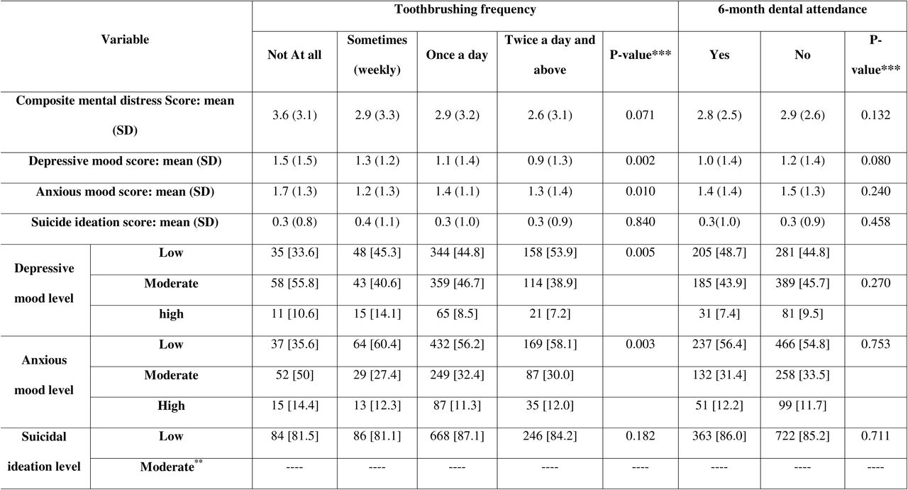 Associations between mental distress indicators, toothbrushing frequency, and 6-month dental attendance among Tehran Province adults (n =1282).