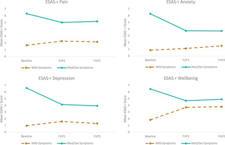 CBD-rich treatment effect according to symptom severity: mild or moderate/severe in 279 patients. FUP1, follow-up visit at 3 month; FUP2, follow-up visit at 6 month. a Mean ESAS-r scores for the pain symptom, b mean ESAS-r scores for the anxiety symptom, c mean ESAS-r scores for the depression symptom, and d mean ESAS-r scores for overall wellbeing. According to mixed ANOVAs, patients with moderate/severe symptoms reported symptom reduction whereas patients with mild symptoms reported symptom deterioration from baseline to FUP1. No effect was statistically significant between FUP1 and FUP2
