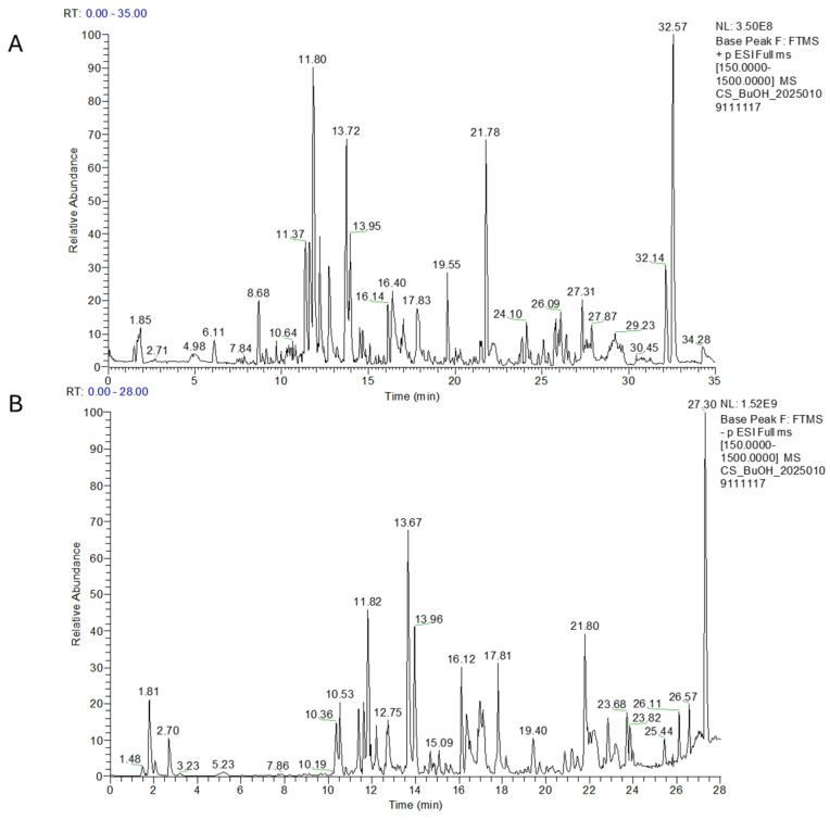 LC-MS profile of n-BuOH extract in positive (A) and in negative ion mode (B).