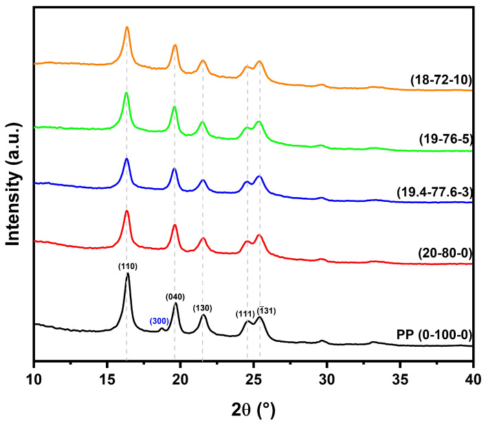 Diffractograms of HF-PP-MAPP composites.