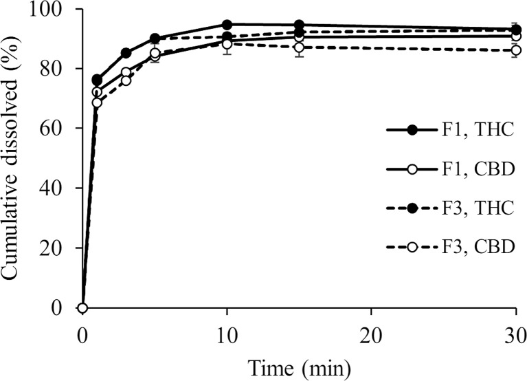 Dissolution profiles of Δ9-THC and CBD from orally fast-disintegrating wafer tablets containing cannabis extract (F1 vs. F3) in simulated saliva fluid containing 0.5% sodium lauryl sulfate.