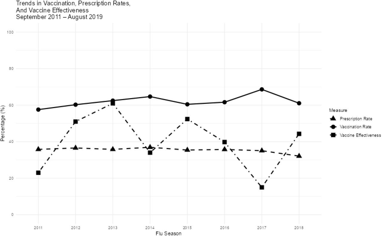 Seasonal vaccination and antibiotic prescription rates (at least one prescription within a season) in the elderly population (those > 65 years of age) in England.