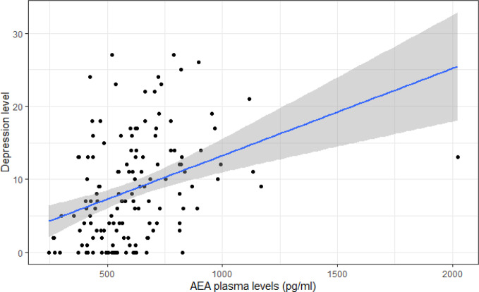 Dispersion plot of depression levels (PHQ-9) on AEA levels.