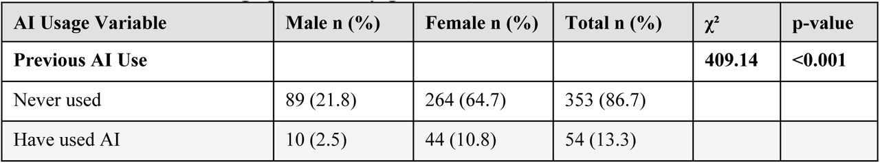 Current AI usage patterns by gender (N = 407).