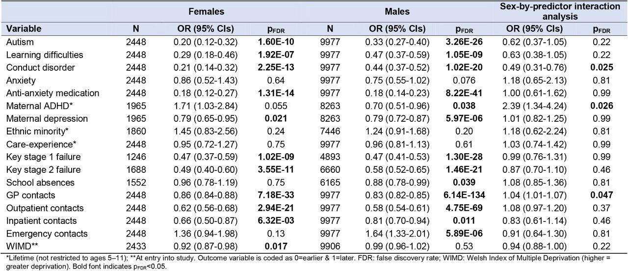 Sex-stratified and interaction analyses of childhood antecedents (ages 5-11) and ADHD diagnosis timing (earlier vs later)