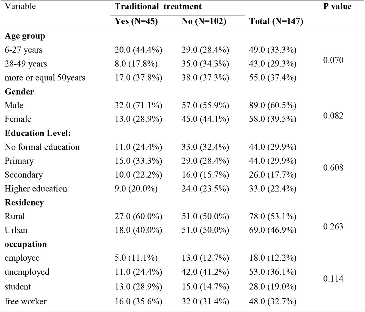 shows association between demographic characteristics and sought traditional healer treatment (n=147).