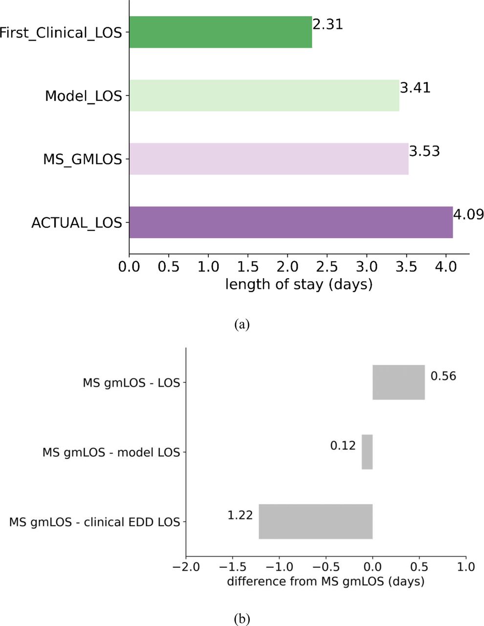 The average length of stay comparison.