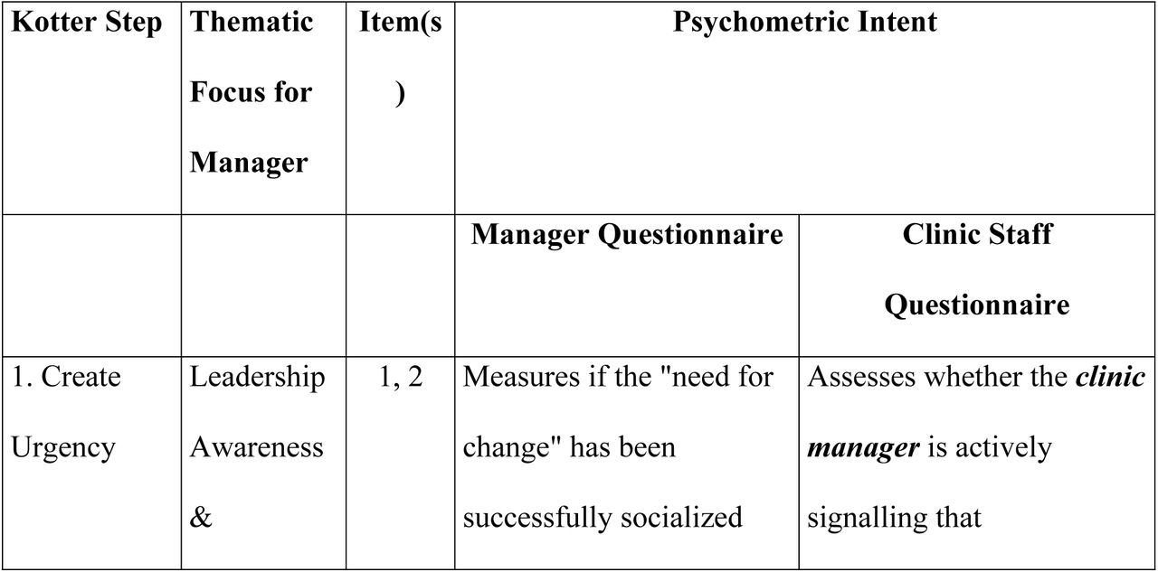 Integrated Change Management Readiness Framework — Mapping Kotter’s 8-Step Model across District/Manager and Clinic Staff Perspectives