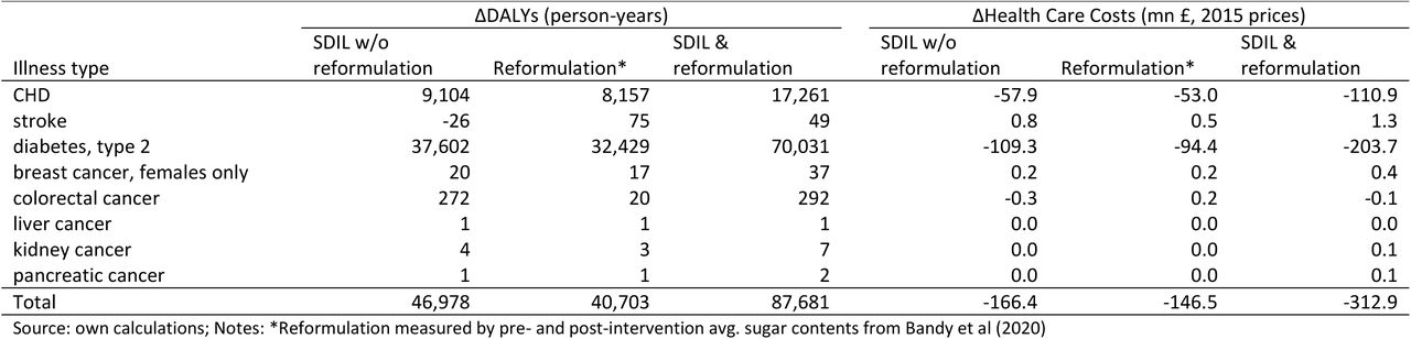 Decomposition of SSB tax and reformulation* impacts on disability-adjusted life years (DALYs) and health costs (by illness type)