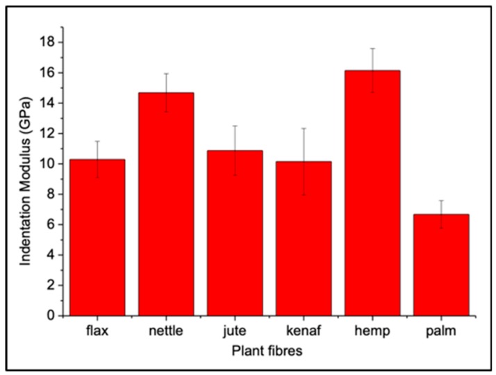 Average values of indentation modulus calculated in each plant fiber middle lamella considered and respective standard deviation bars.