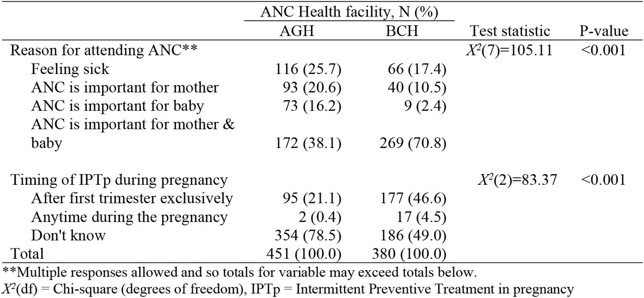 Knowledge of importance of ANC and timing of IPTp