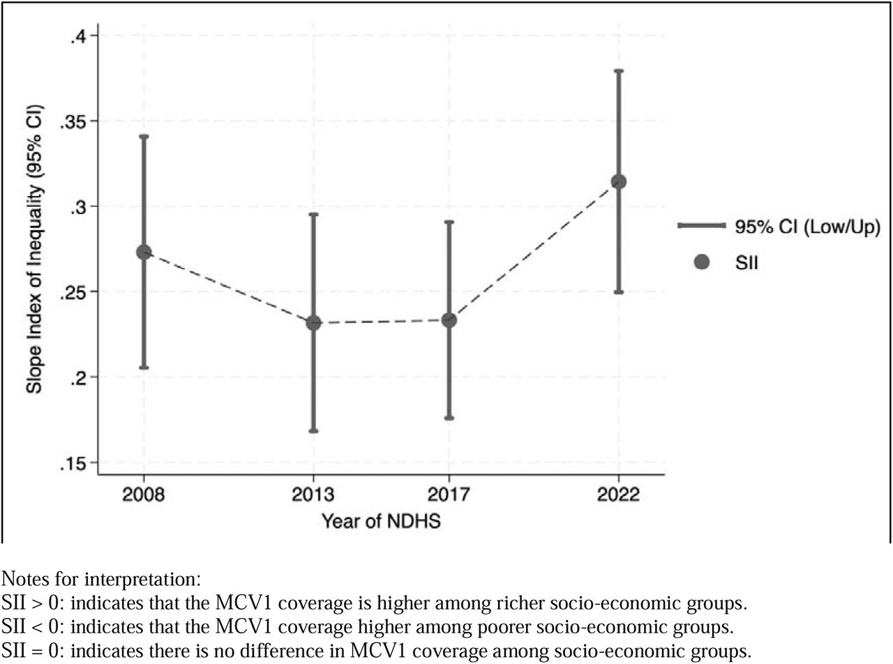Slope Index of Inequalities (SII) of socio-economic inequalities in MCV1 coverage among children aged 12-23 months (2008, 2013, 2017, and 2022)