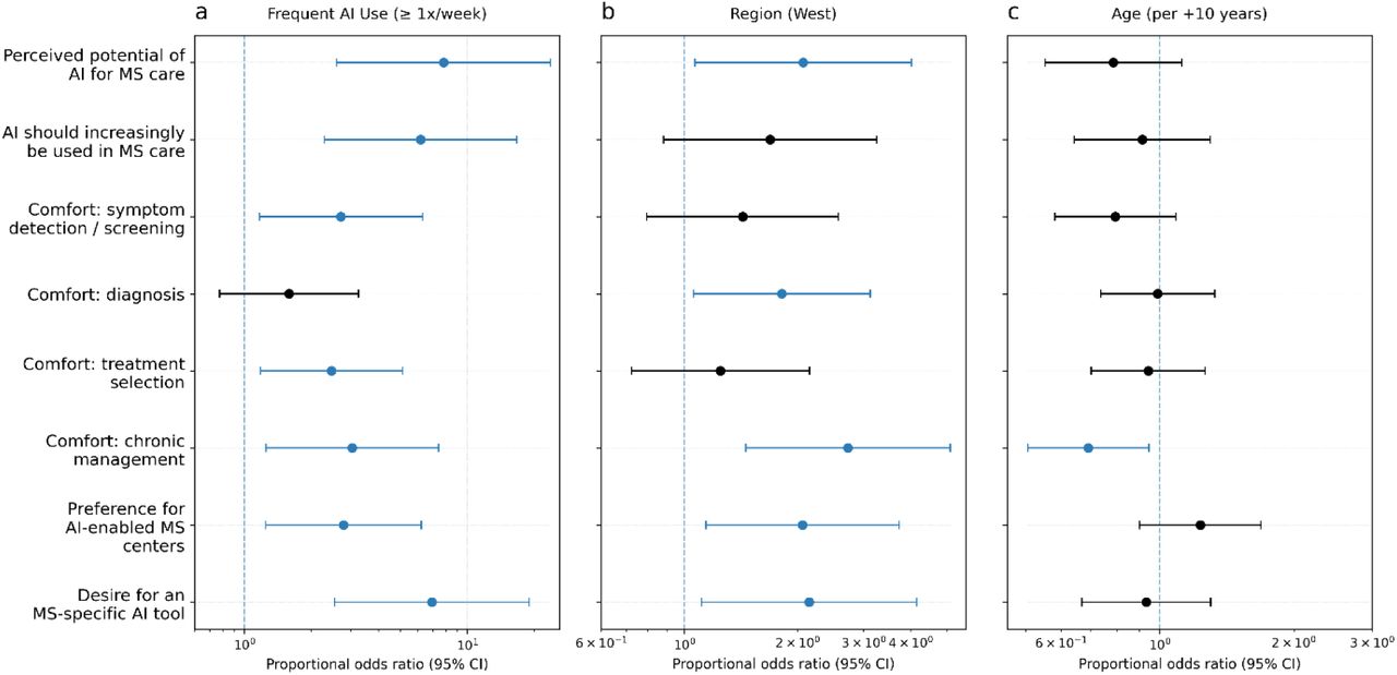 Predictors of artificial intelligence acceptance across eight clinical domains among people with MS: impact of frequent general AI use, region, and age.Forest plots show adjusted proportional odds ratios (POR; log scale) with 95% confidence intervals for (a) frequent general artificial-intelligence use (≥1x/week vs <1x/week), (b) region (Western vs Eastern Germany), and (c) age (per +10 years), across the eight secondary outcomes. POR>1 indicates higher odds of endorsing a higher (more accepting) response category. Estimates come from proportional-odds (ordinal logistic, logit link) models with outcomes collapsed to three levels (negative: 1–2; neutral: 3; positive: 4–5). All effects are adjusted for further covariates (demographics, disease characteristics, and artificial-intelligence literacy groupings). AI: Artificial Intelligence; MS: Multiple Sclerosis.