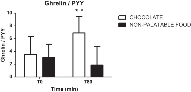 Ratios of circulating ghrelin levels to those of PYY (ghrelin/PYY) at T0 and T80 in PWS patients administered with breakfast + chocolate or breakfast + non-palatable-food. Values are expressed as mean ± SD. * p < 0.05 vs T80 of the non-palatable session; × p < 0.05 vs T0 of the hedonic session.