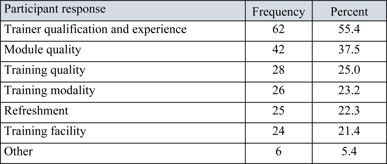 Satisfaction of study participants on the existing CPD training
