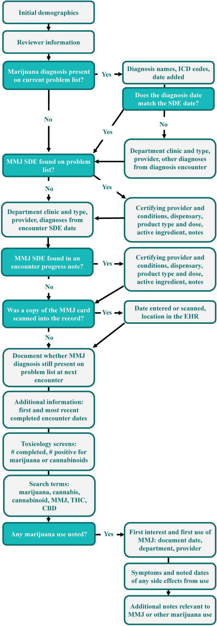 Systematic process by which reviewers identified responses and recorded data from patient records following detailed instructions on where to search for each specific field. Branching logic allowed sections to be added or skipped depending on the result of core questions to optimize review time and effort. CBD: cannabidiol; EHR: electronic health record; ICD: International Classification of Diseases; MMJ: medical marijuana; SDE: smart data element; THC: tetrahydrocannabinol.