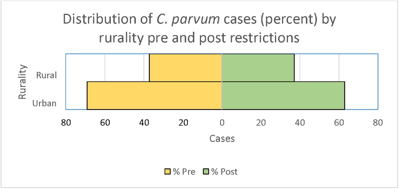 Distribution of C. parvum cases (percent) by residence rurality pre (n=8,873) and post (n=2,273) restrictions-implementation
