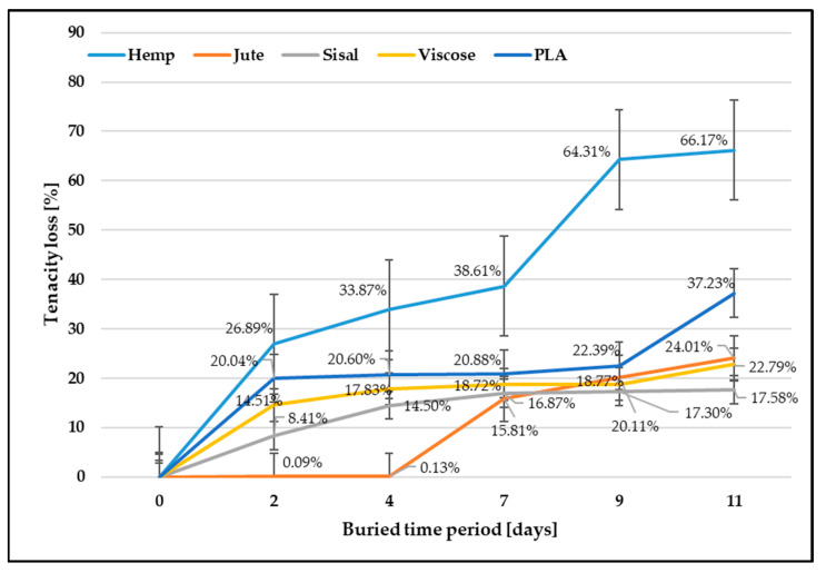 Fiber tenacity loss after soil burial test.