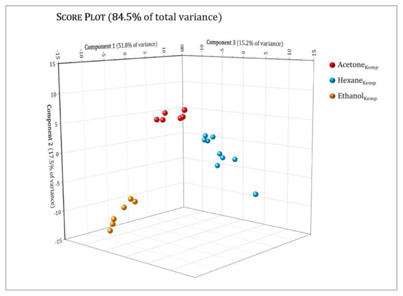 Principal component analysis (PCA) of hexane (blue dots), acetone (red dots), and ethanol (orange dots) extracts for the Kompolti variety of hemp. The score plot shows the first three PCs (PC1, PC2 and PC3) with their respective variation. R2X(PC1) = 51.8%, R2X(PC2) = 17.5%, R2X(PC3) = 15.2%.